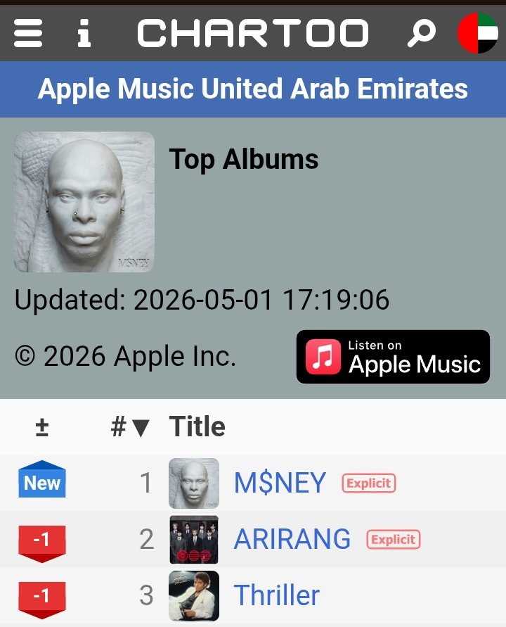Asake_warrior's tweet image. 📈 @asakemusik - 'M$NEY' peaks #1 🆕 on United Arab Emirates 🇦🇪 Apple Music Chart 🔥💰

- 16th country number #1 #MONEY