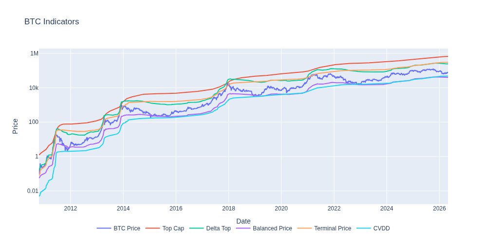 btc_bottom_top's tweet photo. 🚀 #Bitcoin Market Analysis 📊

Current $BTC: $76,287

📈 UPSIDE POTENTIAL:
- TopCap: $669,307 (777% upside)
- DeltaTop: $244,651 (220% upside)
- Terminal Price: $300,462 (293% upside) https://t.co/PgYcfZyNfL