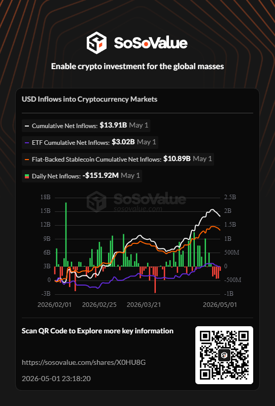 LisaJetton2's tweet photo. 📊 USD Inflows into Cryptocurrency Markets | May 1 @SoSoValueCrypto

Explore more key information on #SoSoValue: https://t.co/1s7ff7nlr5 https://t.co/Rp0oQjNKvQ