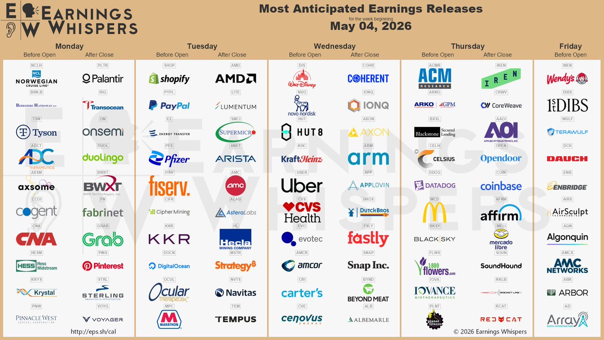 PrometeusCT's tweet image. #Earnings 

📍Week May 04 - 10

$PLTR $AMD $SHOP $LITE $COHR $ANET $APP $AFRM $OXY $DVN $GILD $FN $MCK $DOCN $ALSN $CGNX $OUST $ADCT $VNOM
$AEP $MPC $GCT $CVE $DVA $AEIS $ABNB $DD $WMB $BUD $EXPE $CF $PSTL $ICHR $DAVE $ADEA $PLOW $WBI $WPM $HSBC $HRTG $RPAY $LFUS $ECG $IPGP +👇