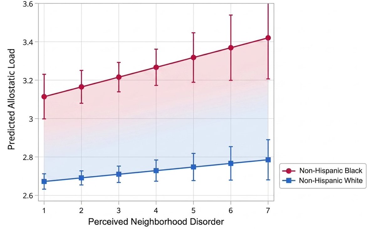 Jiao_Jo_Yu's tweet photo. New paper out in The Gerontologist! 

How does neighborhood stress impact aging bodies? 🏘️🧬

Our study of 14k+ older adults reveals that Blacks not only have a higher allostatic load but also a steeper longitudinal increase compared to Whites

Read more: https://t.co/CbWhaAE00v https://t.co/hkx9YGQfPV