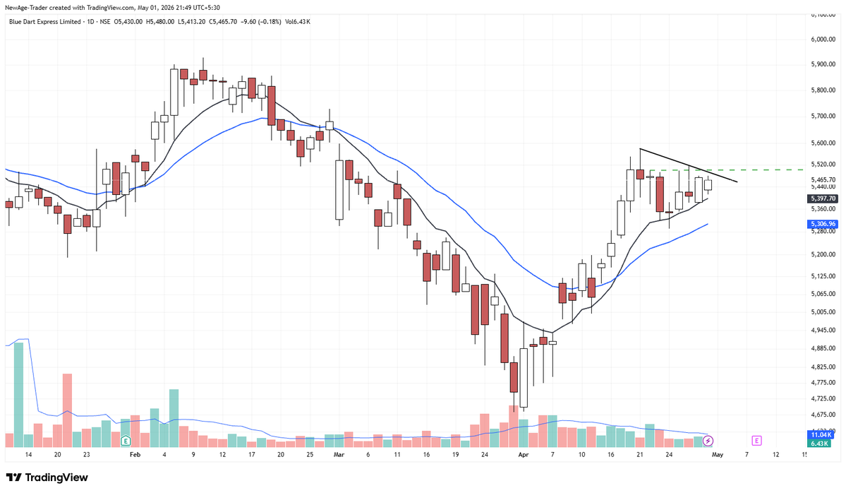 NewAgeTraderX's tweet image. Blue Dart

Kya yeh Stage 2 me enter karega?
Kya Monday ko move hoga?

Blue Dart ya Delhivery? 😏

#Nifty #Nifty50 #Sensex #IndianStocks #StockMarketIndia #FinTwit #Trading #bse #nse #BLUEDART