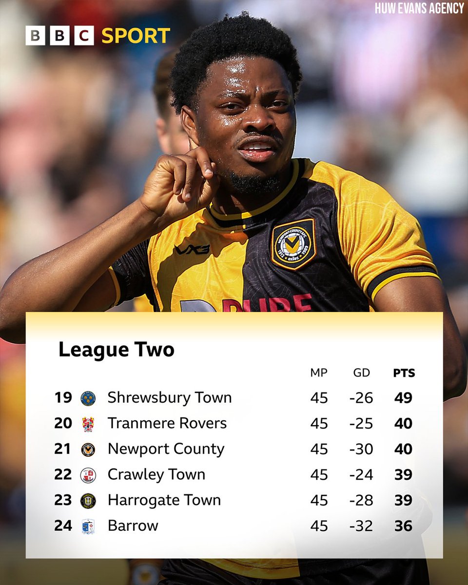 BBCSportWales's tweet photo. Newport have not managed back-to-back wins in the 2025-26 season... ❌

A win against Barrow today would both guarantee their survival and be the first time the Exiles have won two on the bounce all season 🟠

#BBCFootball #Exiles https://t.co/gOR1ylONCt