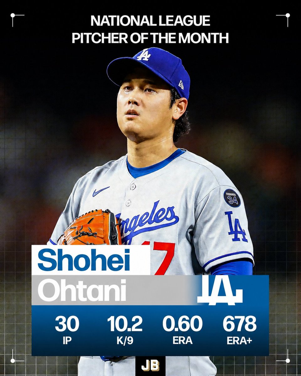 JustBB_Media's tweet photo. Just Baseball's NL Pitcher of the Month: Shohei Ohtani https://t.co/eEQsCkytwL