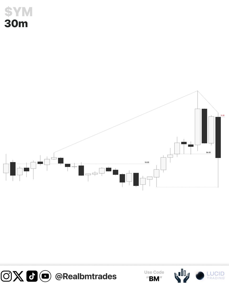 realbmtrades's tweet image. Key level reversal. News creates the manipulation, the driver delivers continuation away from the reversal.

#ICT #SmartMoney #Forex #PriceAction #Trading