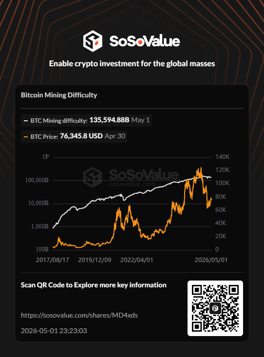 AndreaT49's tweet photo. 📊 Bitcoin Mining Difficulty | May 1 @SoSoValueCrypto

Explore more key information on #SoSoValue: https://t.co/h1GFj6eiRk https://t.co/cPVDviPzT0