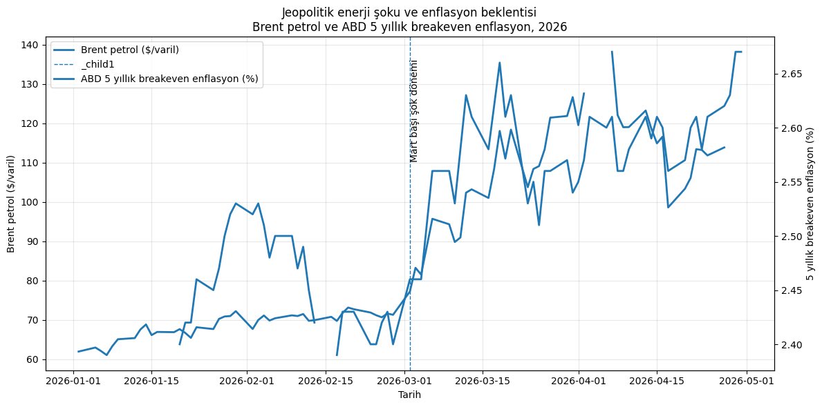 BurakBuyukoglu's tweet image. Küresel risk artık büyüme değil, yeniden enflasyon. Brent 2 Ocak’taki 61.98$’dan 27 Nisan’da 113.89$’a çıktı; ABD 5 yıllık enflasyon beklentisi %2.40’tan %2.67’ye yükseldi. Enerji şoku faiz indirimini siliyor, gelişen ülkeler için finansman koşulları sertleşiyor. #IMF #WorldBank