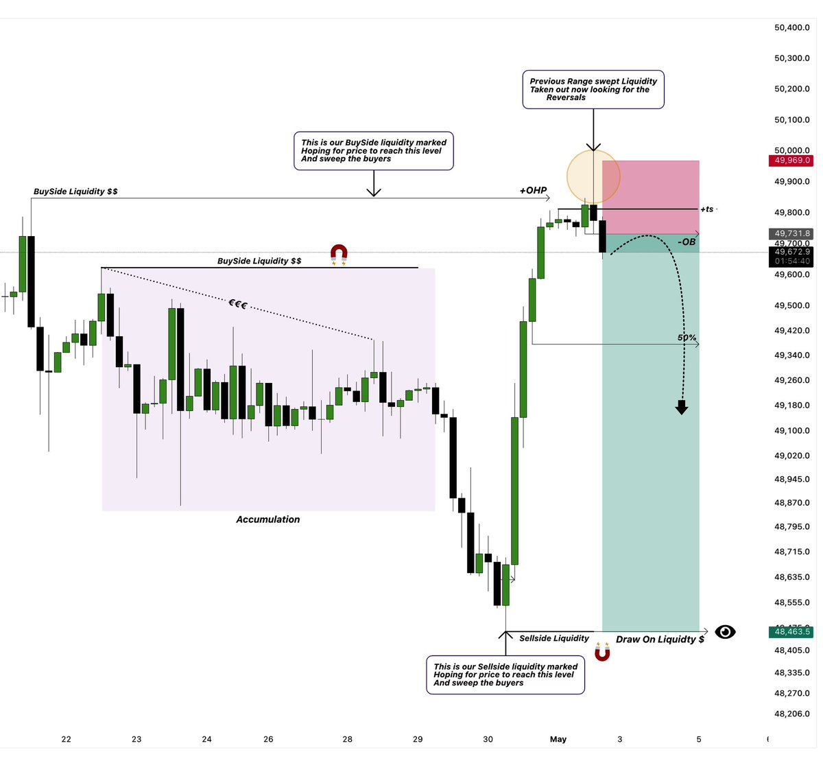 The ICT Trading tweet media