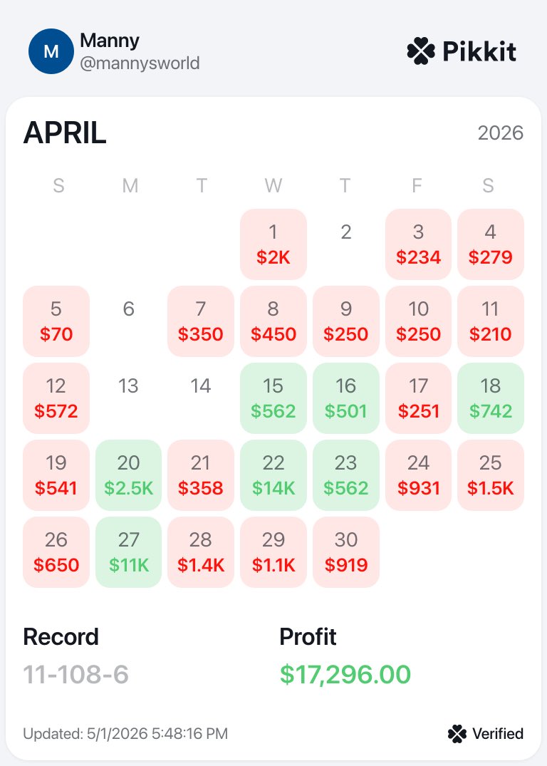 manuelv23's tweet photo. April stats @PropFinderApp @sloprules 

Let’s keep it going https://t.co/T3JSdFZ1zf