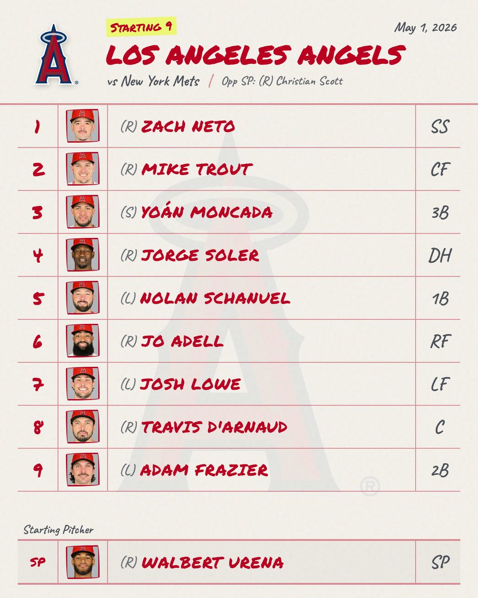 DailyMLBLineups's tweet image. 5/1 ⚾ Angels Lineup is Out

📊 Live Line: Angels +104 • O/U 9.0

Full matchup stats, BvP, &amp;amp; umpire ratings:
mlbstartingnine.com/#game-824041

#Angels #AngelsLineup #MLB