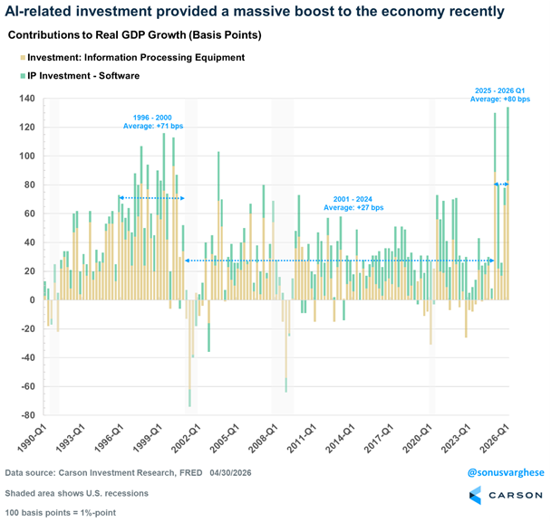 AI-related investment contributions to real GDP growth -- 2025-2026 Q1 averaging +80 basis points, comparable only to dotcom era 1996-2000 at +71 bps