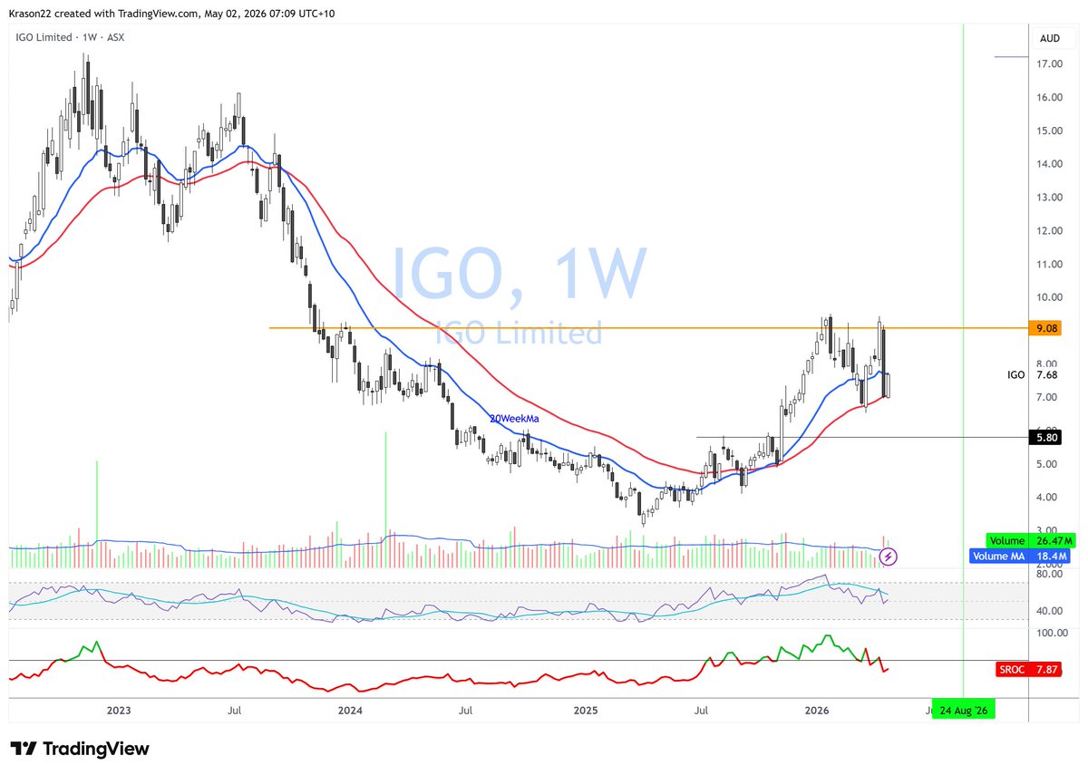 $IGO.ax 1W Cup n Handle anyone watch this space.