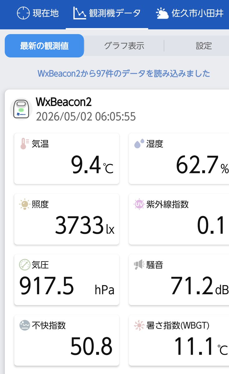 おはようございます。佐久市小田井付近は快晴！気温は9.4℃、強い西風が吹いています。浅間山も八ヶ岳も再び雪が積もって白くなりました。遠くでヒバリが鳴いています。田切の谷の新緑が綺麗です。日中も晴れ予報！