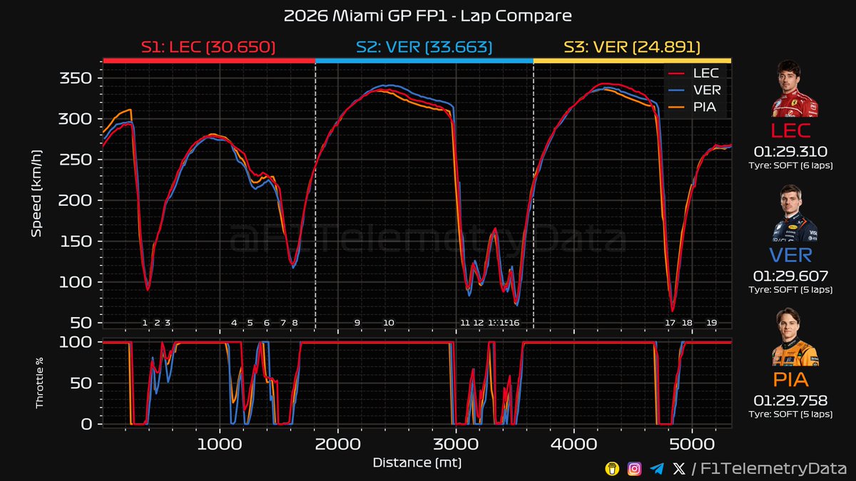 🏎 2026 #MiamiGP 🏁 FP1 Telemetry Recap (3/3) #MiamiGrandPrix #F1 # ...