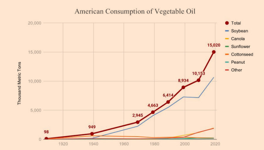 NutritionMadeS3's tweet photo. Right through the decades while seed oil intake was going up so by influencer logic seed oils are heart-healthy

(ofc that´s not how this works we dont conclude causality from ecological association. that´s why we run studies) https://t.co/Qkx8XSjIEE