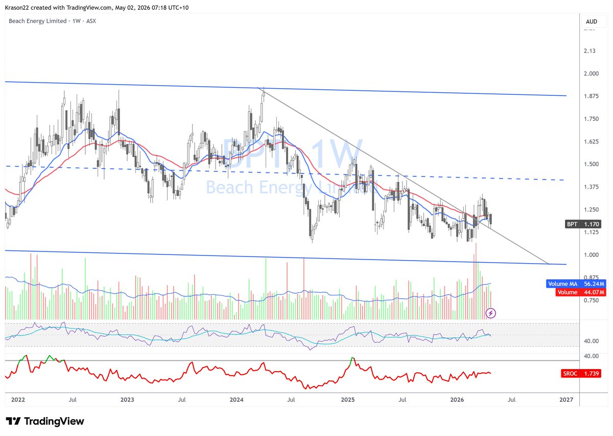 $BPT.ax 1W, short term break and re-testing, I hold long term!.