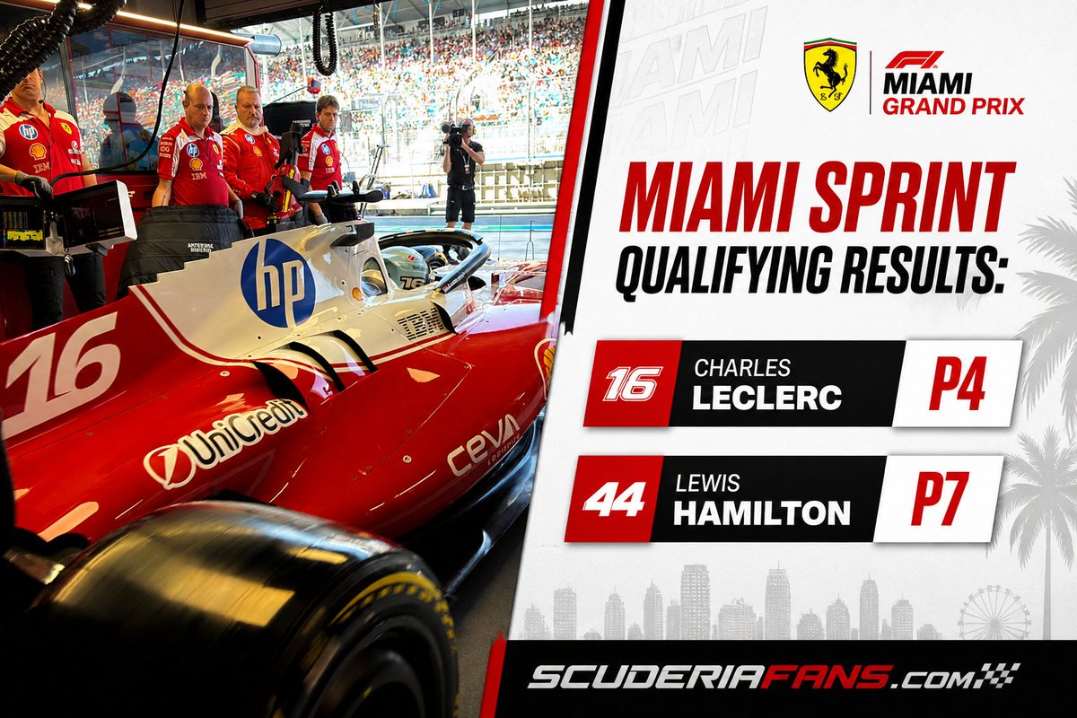 ScuderiaFansF1's tweet photo. 🏁 SPRINT QUALIFYING | #MiamiGP 🇺🇸
Charles - P4
Lewis - P7
#ScuderiaFans #ForzaFerrari #ScuderiaFerrari #essereFerrari 🔴 #Ferrari #Scuderia #PrancingHorse #F1 #Formula1 #motorsport #FormulaOne #race #racing #Lewis44 #LH44 #LewisHamilton #TeamHamilton #Hamilton #Charles16 https://t.co/PriCBnXZoV