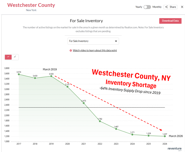 A major housing crisis is occurring right outside NYC - and no one is paying attention. 

Housing supply in Westchester County has plummeted 64% from 2019 levels. 

And bidding was with double-digit price growth are still commonplace. With little sign of relief:

March 2019
