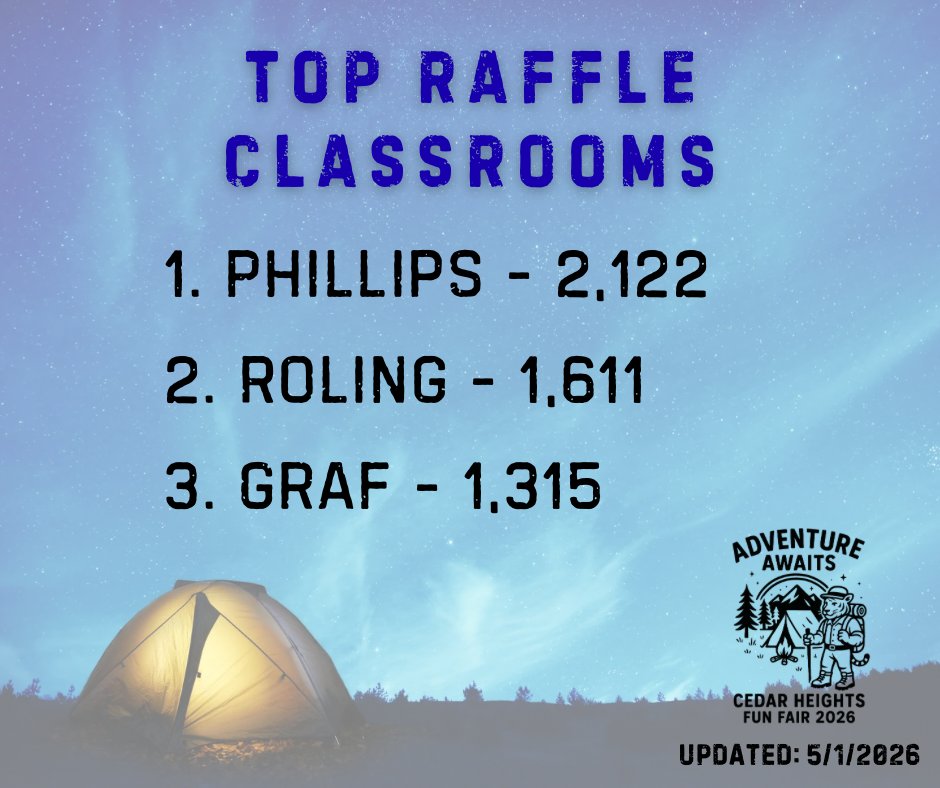 tmruane's tweet photo. Here is our final count for raffle ticket sales:) Way to go, Cedar Heights!! See you tonight!!! https://t.co/ZWkgbKC7bt