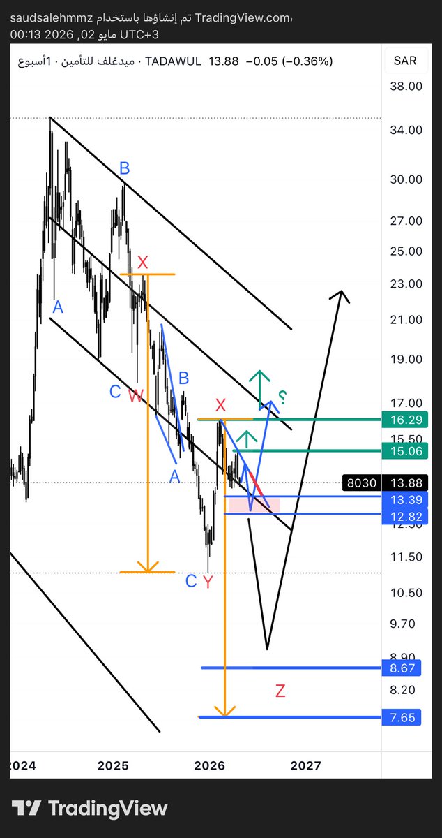 saud .. Elliottwave ⭐️ tweet media
