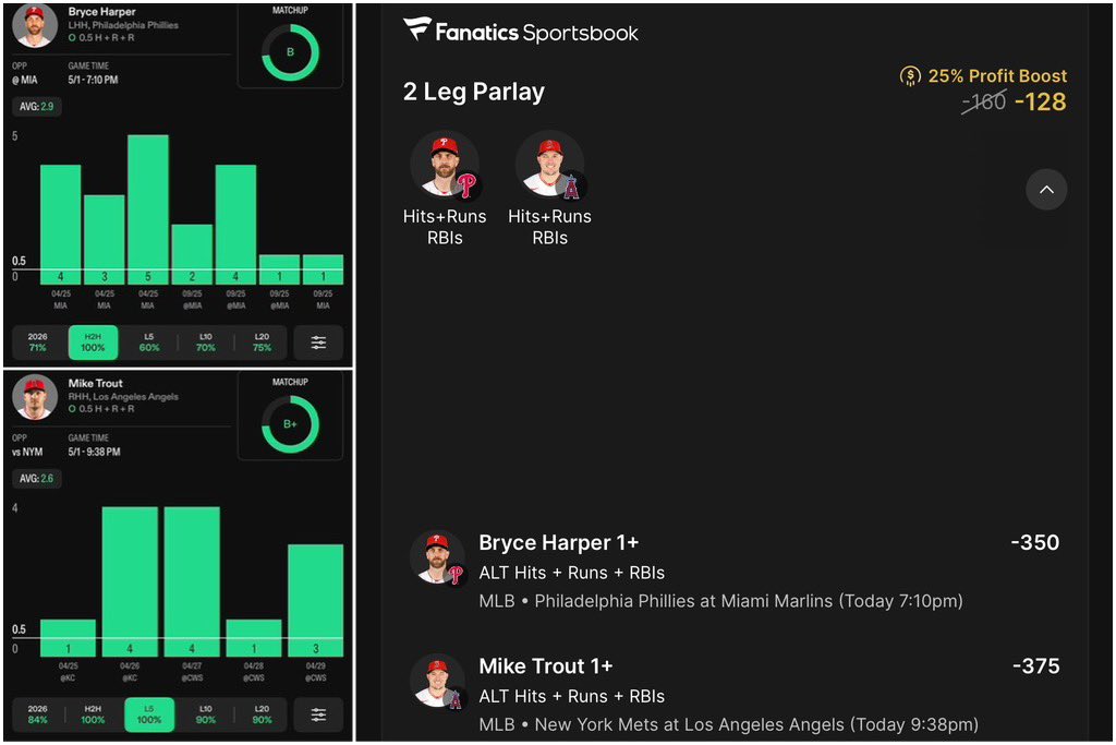 DrakesCakes_'s tweet image. ⚾️Parlay of The Day (-128)⚾️

Harper is 100% vs the Marlins averaging 2.9 HRR and has a .317 BA vs Perez. And Trout is 100% over his L5 averaging 2.6 HRR and 100% bs the Mets.

@propsdotcash📊
@OneStopProps_

#GamblingTwitter #GamblingX #fanatics #MLBPicks #FreePicks #MLB