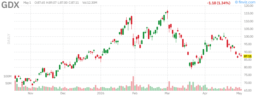 MasterMetals's tweet image. $GDX: VANECK GOLD MINERS ETF  DOWN 1.3705%! Last at $87.08 on May 1, 2026 at 02:00AM bit.ly/MasterMetalsETF #MasterMetals #GDX