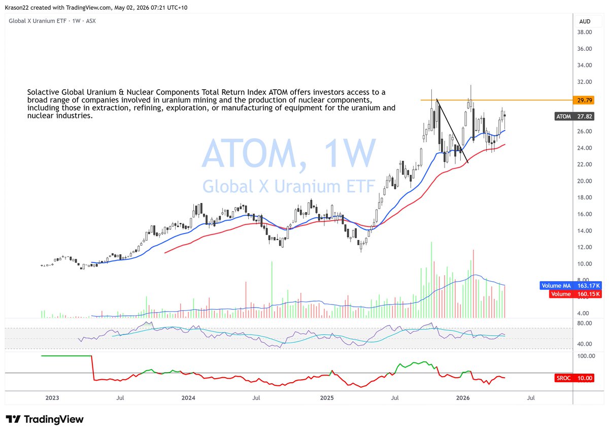 $ATOM.ax 1W, having another crack at the title!,. Volume profile says it all!,. Hold for mine.