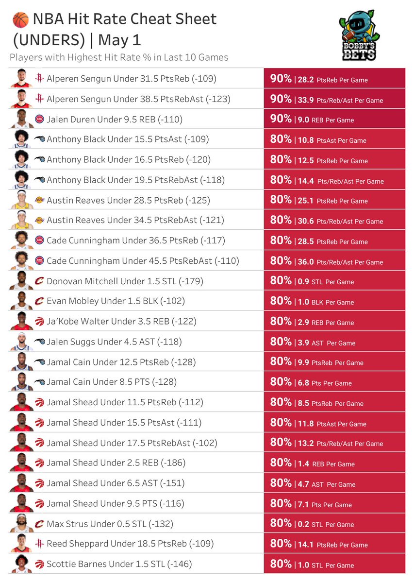 BobbyBetBot's tweet image. NBA All Cheat Sheet
Top hit rates over the last 10 games

🔓 Full sheet: BobbysBets.com

#NBA #PlayerProps #NBABets