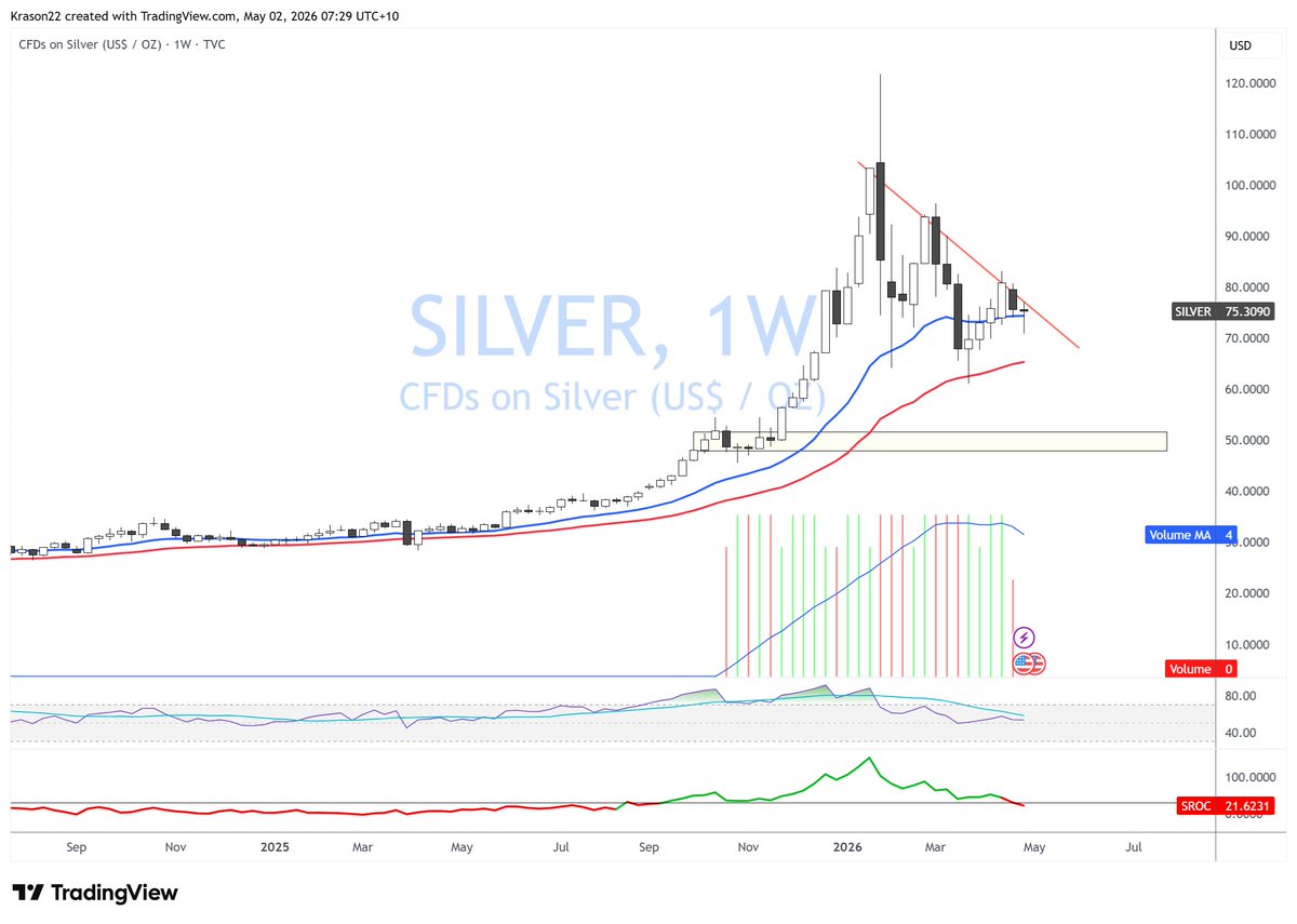 #SILVER #XAGUSD 1W Prob heading towards $50 before i look at any Silver names going forward Imo..