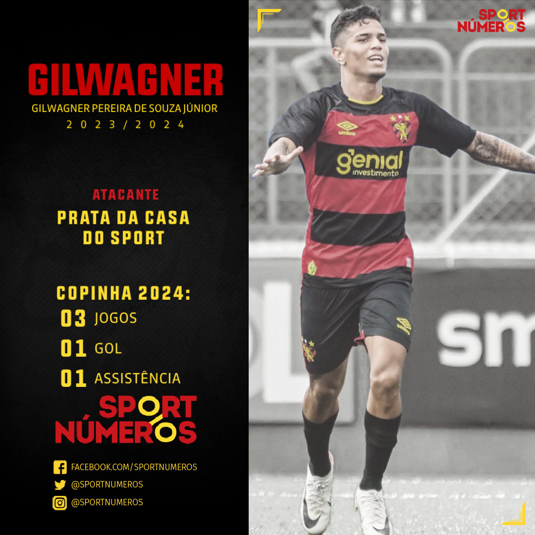 sportnumeros's tweet image. GILWAGNER FAZ 22 ANOS HOJE

• Copinha 2024: 3J (3T), 1G e 1A

- Time Atual: Sem contrato

#sportnumeros #sport #scr