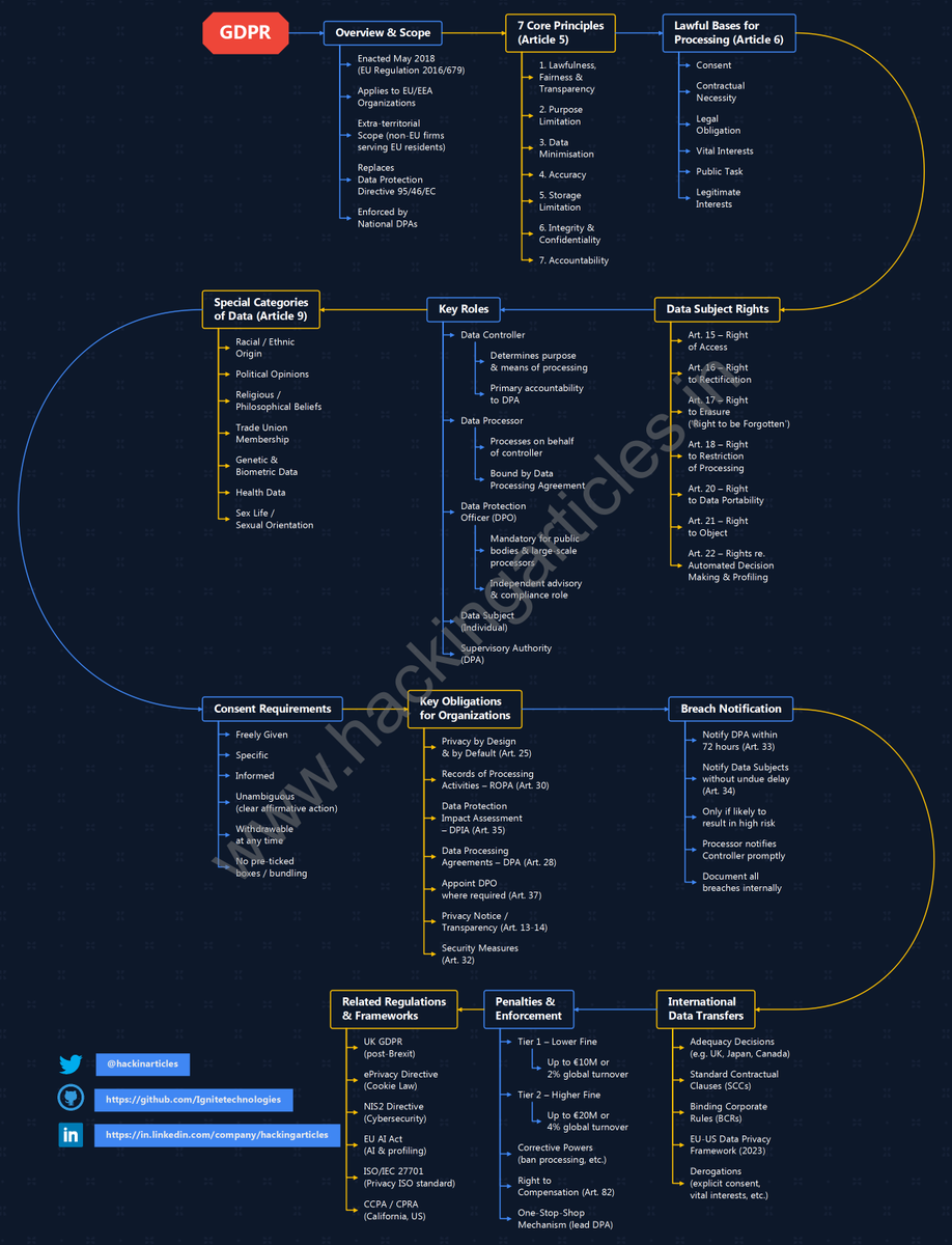 hackinarticles's tweet photo. GDPR Mindmap 🌍🔐🔥

🔥 Telegram: https://t.co/upuP8k8ckB
✴ Twitter: https://t.co/Za7rYILz6E

GDPR (General Data Protection Regulation) is a global data privacy regulation that focuses on protecting personal data, ensuring transparency, and enforcing strict security controls for organizations handling user information. It emphasizes accountability, risk management, and data protection practices. ()

📚 Topics Covered in the Mindmap

🧠 Data Protection Principles
📂 Personal Data & Processing
🔐 Privacy by Design & Default
📊 Data Minimization & Accuracy
📡 Security Controls & Encryption
👤 Data Subject Rights
🚨 Breach Notification
⚖️ Compliance & Accountability
📑 Risk Assessment & DPIA

🧠 Mindmap:
https://t.co/4GdrfK1F3e

#CyberSecurity #GDPR #DataPrivacy #Compliance #InfoSec #RiskManagement
