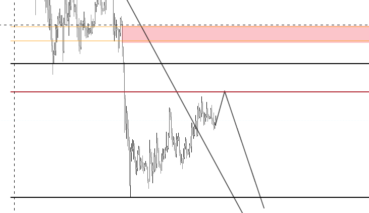 kush1x__'s tweet photo. if we pump from here this is a short im looking to take but there is a possibility we can go to the higher levels https://t.co/bcVnTNo3eX