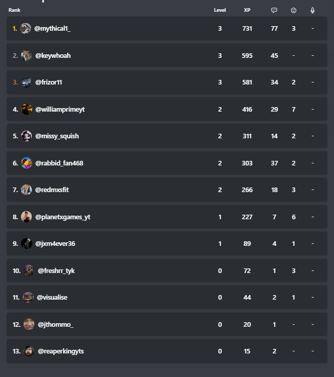 TeamTop5's tweet photo. Currently, #TeamMrTop5 is leading by a significant margin. Key contributors driving this lead include keywhoah, frizor11, and william prime. On the opposing side, #TeamLox is being led by rabbid_fan468. Winner will win V-Bucks or $. Vote and play by joining the Faceoff โ https://t.co/c1QHnQNkJv
