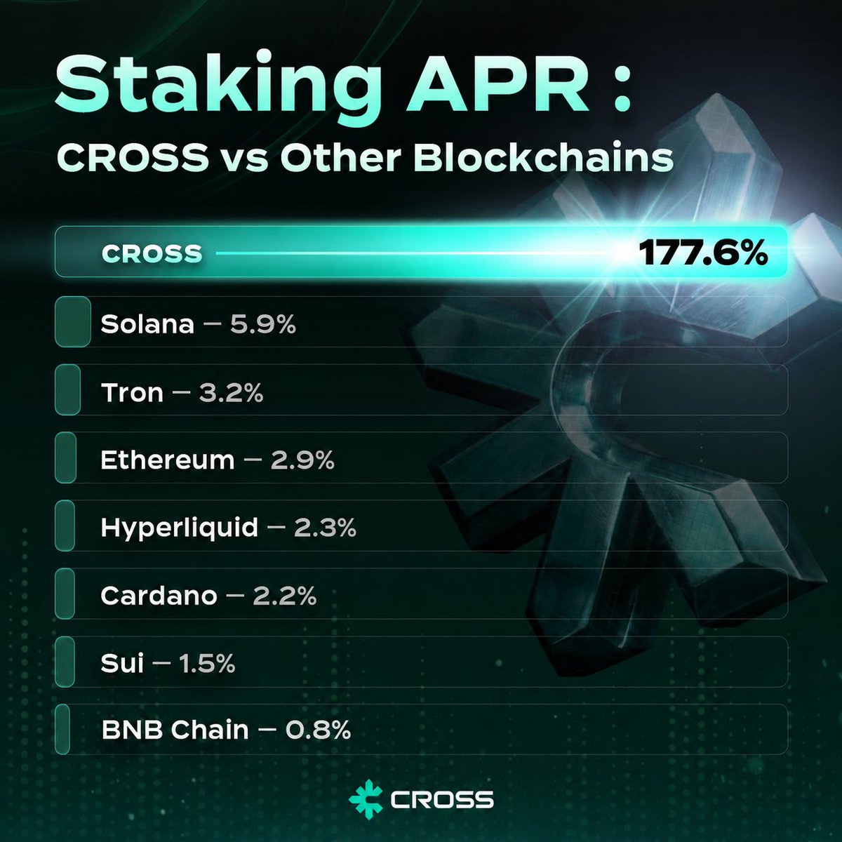 Staking Base 📊 CROSS Staking — fresh chain snapshot. 🔹 Staking Reward APR: 177.56% ...