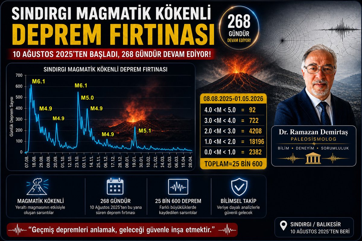 Paleosismolog's tweet photo. Sındırgı (#Balıkesir) Magmatik kökenli deprem fırtınası
268. Gün

Toplam 25 bin 600 #deprem oldu.

BABA (Basına Abone Bilindik Akademikler) tarafından yapılan "Sındırgı ve çevresindeki faylarda 6.5-6.8 ya da 7.0 ve üzeri deprem bekliyorum" görüşleri ÇÖKTÜ.

Çünkü HAYAL ürünü idi. https://t.co/O8r0eYpghB