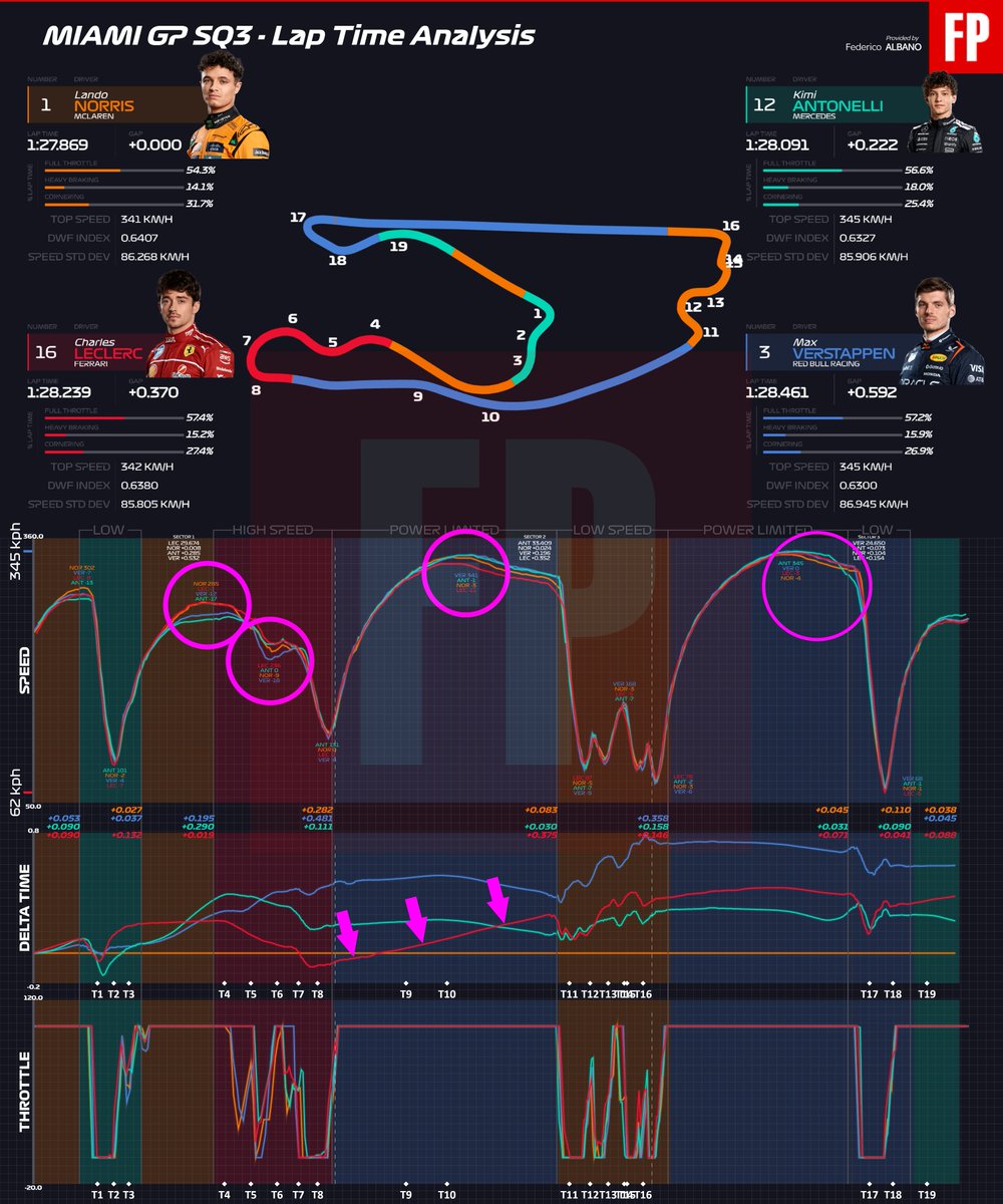Fred__18's tweet image. #McLaren porta la sua versione B e funziona. Sarà da verificare ancora sul passo, specie col caldo, ma il progresso della monoposto portato dagli sviluppi insieme a una comprensione del motore ben superiore rispetto a inizio stagione l'hanno resa il riferimento in questa