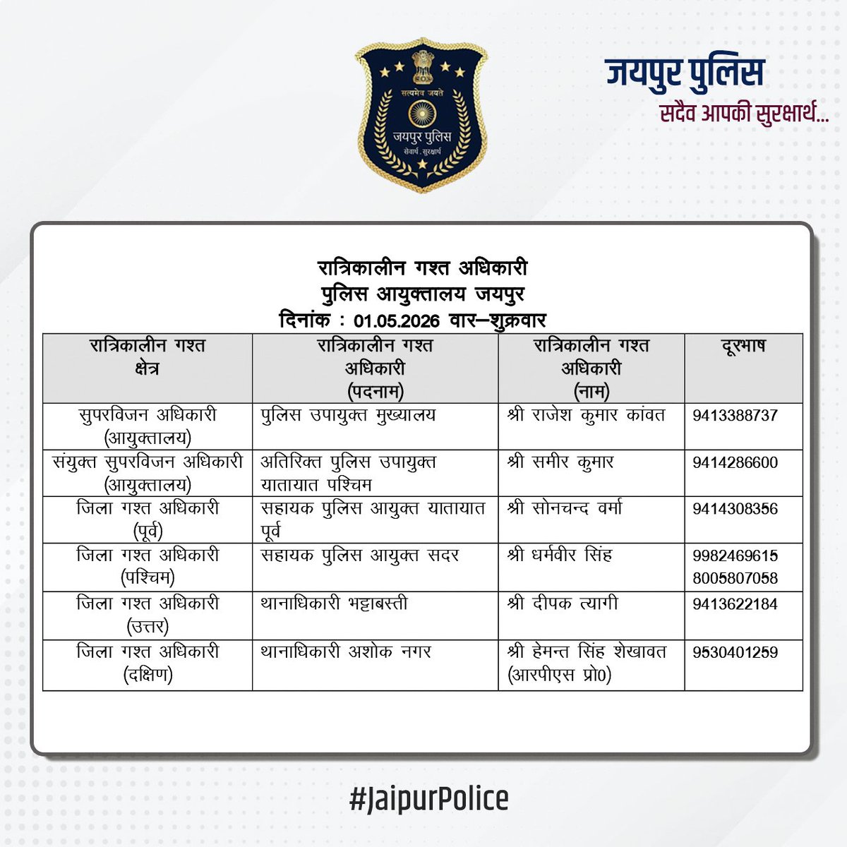 jaipur_police's tweet image. उक्त  अधिकारियों की रात्रिकालीन गस्त 12 AM से 5 AM तक रहेगी। रात्रि में किसी  प्रकार की सहायता के लिए उक्त अधिकारियों से संपर्क कर सकते हैं। आपकी  सुरक्षा हमारी प्राथमिकता है। #JaipurPolice #NightPatrolNumbers #StaySafe