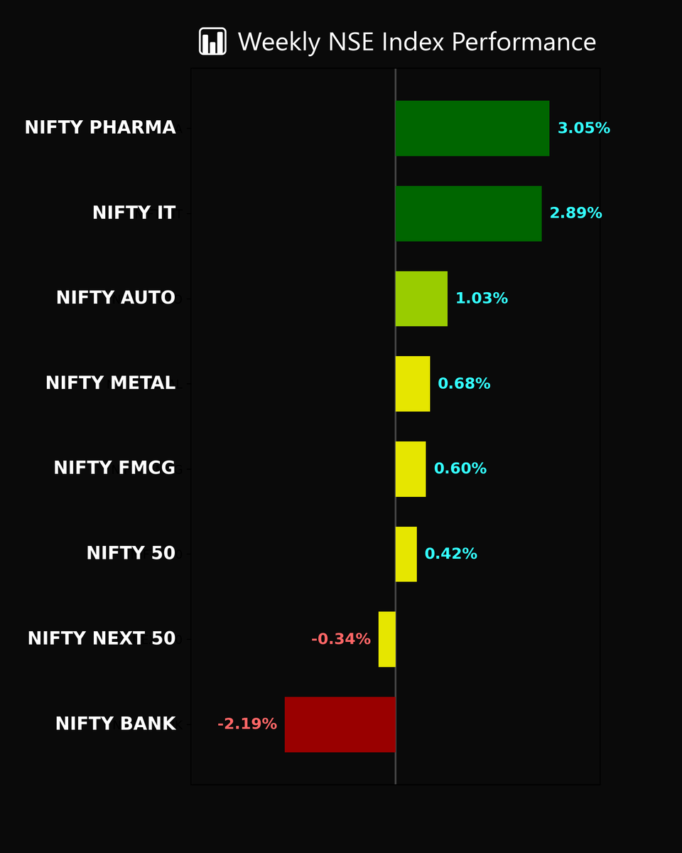 iarudmur's tweet image. Weekly sector rotation on the NSE paints a mixed picture 📊

🟢 Leaders:
• NIFTY PHARMA +3.05%
• NIFTY IT +2.89%
⚖️ Stable strength:
• AUTO +1.03%
• METAL +0.68%
• FMCG +0.60%
• NIFTY50 +0.42%
🔴 Weak spot:
• NIFTY BANK -2.19%
• NIFTY NEXT50 -0.34%
#NIFTY50 #MarketWrap