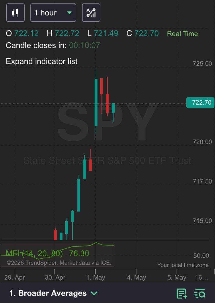 CyberDog2's tweet image. $SPY holding on the 60s 
#trading #theStrat