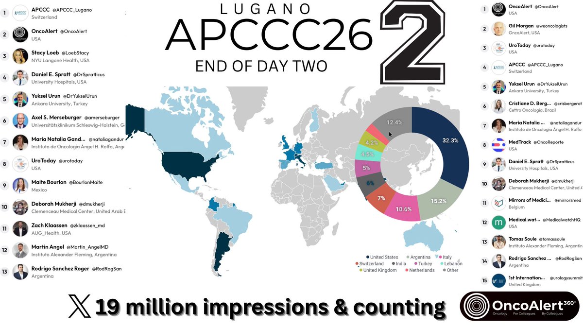 OncoAlert's tweet photo. An amazing Day 2️⃣ of #APCCC26 
Our thanks To our great Partners at APCCC 

1️⃣ 9️⃣ Million Impressions and counting

A Great #ProstateCancerWeek in Lugano 
#ProstateCancer

@APCCC_Lugano
@Silke_Gillessen
@AOmlin 
@weoncologists  
@declangmurphy
@RenuEapen
@DrYukselUrun
@nataliagandur
@fabioturco92
@UrsulaVogl
@SScagliarini
@Tylersbrt
@neerajaiims
@amerseburger
@Cdanicas
@AarmstrongDuke
@BertrandTOMBAL
@ChrisSweens1
@EAntonarakis
@KOSJ12
@VedangMurthy
@DrRanaMcKay
@LoebStacy
@stefanofanti4
@mirrorsmed
@profkhermann
@dr_coops 
@piet_ost
@_ShankarSiva
@DrSpratticus 
@scocmem 
@AmandaNizamMD 
@tompowles1 
@brian_rini
@dmukherji
@Uromigos 
@LoebStacy 
@DrSpratticus 
@BourlonMaite 
@zklaassen_md 
@Martin_AngelMD 
@RodRogSan