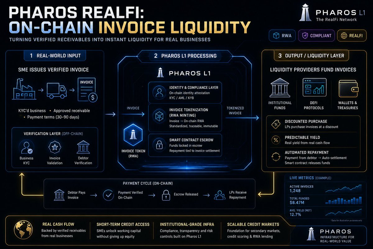 BellaJames543's tweet photo. @kiwi_nod Building a RealFi primitive on Pharos: on-chain invoice discounting for SMEs.
Turning verified receivables into liquid, compliant on-chain assets.
This is how Pharos becomes infrastructure for real cash flow — not just capital rotation. https://t.co/usi3lVl7wO