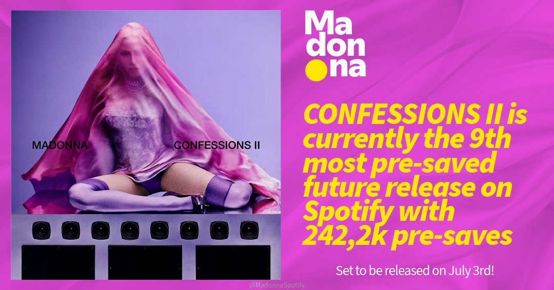 Madonna's "𝗖𝗢𝗡𝗙𝗘𝗦𝗦𝗜𝗢𝗡𝗦 𝗜𝗜" album enters the pre-save ranking  at #9 with 𝟮𝟰𝟮,𝟮𝗸 pre-saves! Make sure to pre-save it:  <a href=