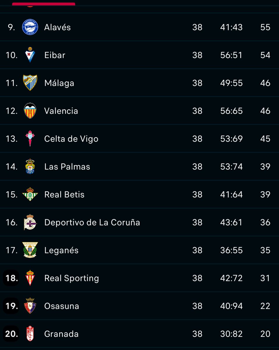 titojau99's tweet photo. Si no es por esos 94 goles en contra.... Esa liga era nuestra 💔💔💔💔 https://t.co/MliVsCTZYA