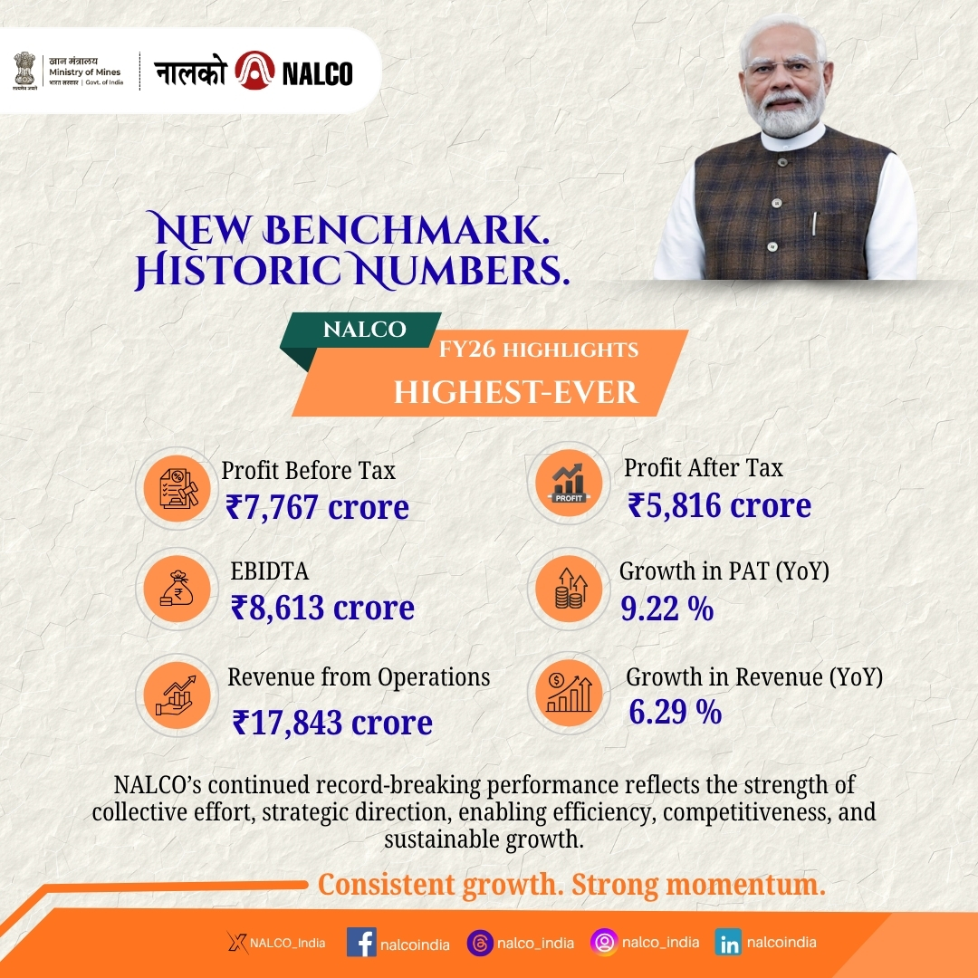 NALCO_India's tweet photo. NALCO continues to set new benchmarks with its historic financial and physical performances. In FY26, the Company achieved its stellar financial and operational results, surpassing its previous records. The strong performance reflects higher production volumes, improved realisations, and enhanced operational efficiencies, marking its best performance since inception.
Highlights of FY26:
* Highest-ever PAT: ₹5,816 crore with Record Revenue from operations: ₹17,843 crore
* Best-ever operational performance across production & sales

 #NALCO #PSU #IndiaGrowth #FinancialResults #MiningSector #MakeInIndia #ViksitBharat #Aluminium
