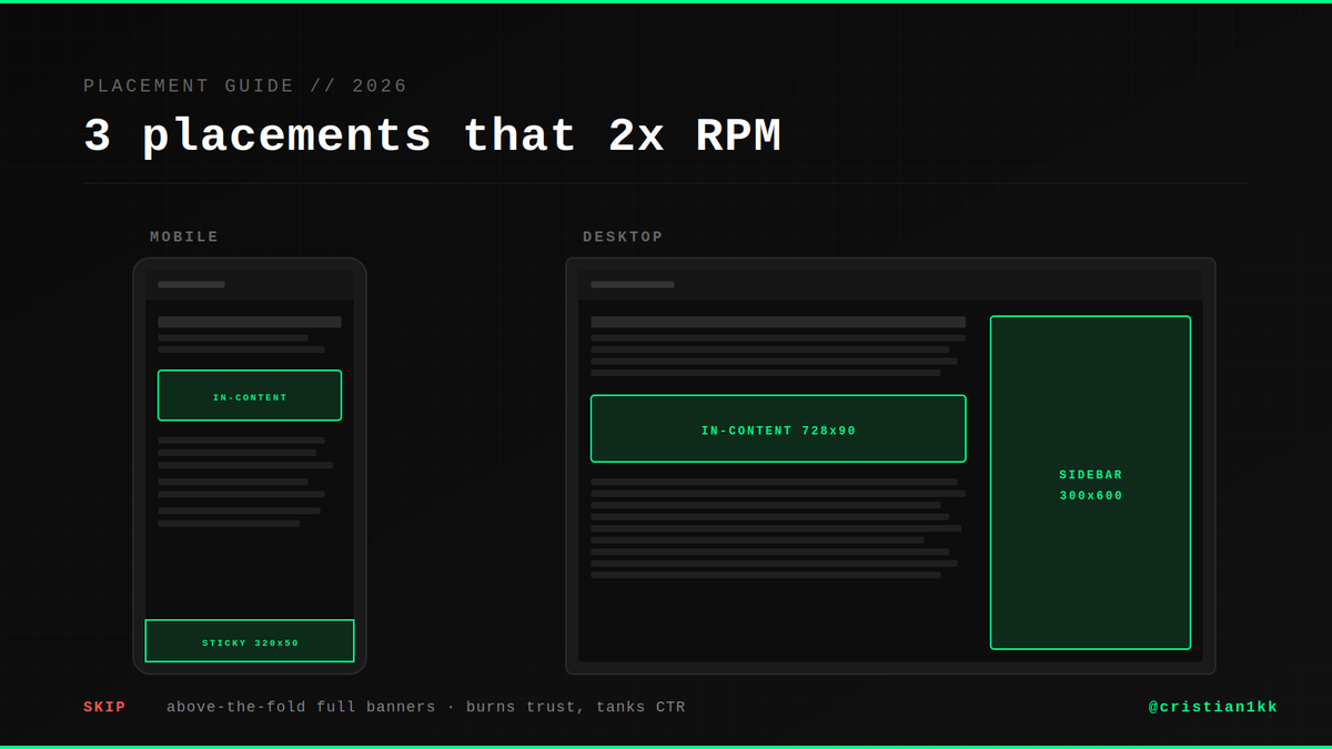 cristian1kk's tweet photo. 3 ad placements that 2x RPM on crypto sites:

1. Sticky bottom banner on mobile — 80% of crypto traffic is mobile
2. In-content banner after the first H2 — closer to reading intent
3. Sidebar 300x600 on desktop only — premium real estate, low CTR but high CPM https://t.co/3ahORW5P3M