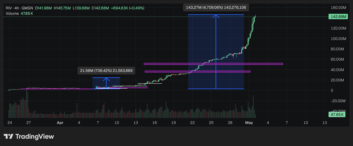 Wayan_Onchain's tweet photo. 50 X ⭐️⭐️⭐️⭐️⭐️

solana:2bpT3ksMdwdZ6DuHyq3FDUr7HDwvZ5DRZoT1fUPALJaH  – yes, this isn’t a scam chart; it’s a genuine RWA project, and one of our Wayan warriors shared it in the chat ❤️

Competitors:

🍑Ondo Finance (ONDO) — RWA protocol, $1.2B MC
🍑MakerDAO (MKR) — Stablecoin + RWA, $1.8B MC
🍑Reserve Protocol (RSR) — Reserve-backed, but smaller ($0.0015, ~$150M MC)
🍑Tokenised Treasuries (USDT, USDC) — Stablecoins, but not yield-bearing

🟢 BULL CASE conditions:

Jupiter listing (already verified ✅)
Binance/OKX listing
Institutional adoption (real investors in the vault)
Positive news (partnership, audit)

Potential:
Target MC: $200–300M (3–4x current value)
Price: $0.022–0.033
Timeline: 2–3 months

Triggers:
CEX listing (Binance, OKX, Bybit)
Vault TVL > $100M
Team announcement regarding real capital deployment
Risk: Requires external validation (listings, investors). Without this — it won’t happen.

YES! 40% in a single wallet, but the founder is Roberto Rivera (formerly of Lehman Brothers / Nomura), who is actively promoting the project.

https://t.co/1SpbQ1JmY3

If you’re not with us yet, pop over to the community 👇🏼

@Wayan_pirate_bot 💎⭐️💎