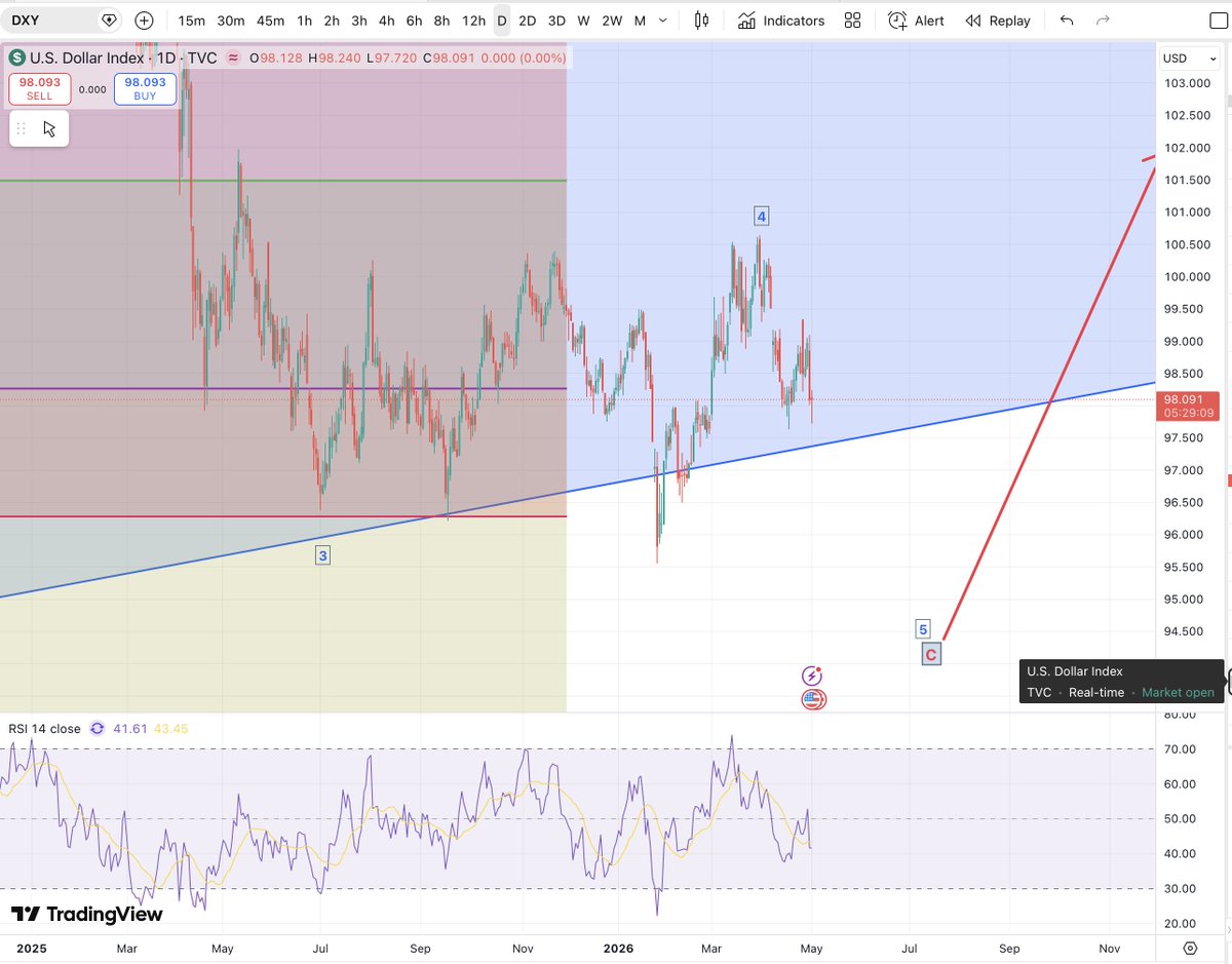 mdtrade's tweet image. Two differing views here for #DXY both expect initial decline followed by rising #Dollar 
The inverse relationship with risk assets, #BTC #Crypto #SPX etc means that a further modest asset appreciation may be on the cards before the next big decline.
Im still awaiting better