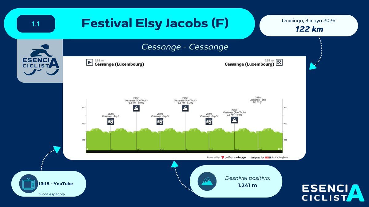 EsenciaCiclista's tweet image. 🇱🇺 Festival Elsy Jacobs à Luxembourg 

🚩 Cessange
🏁 Cessange
🚴‍ 122 km

📈 1.241 m (desnivel positivo)

#EsenciaCiclista #ciclismo #cycling