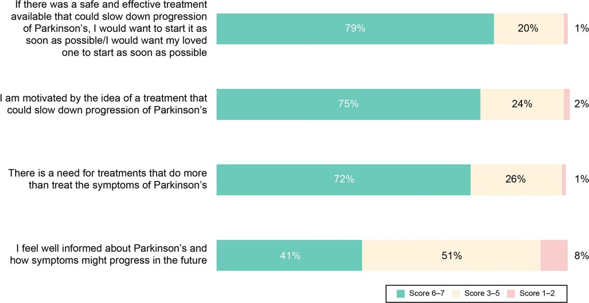 ScienceofPD's tweet image. New paper from @SoaniaMathur &amp;amp; colleagues discusses their approach to initiating a collaboration between industry &amp;amp; the #Parkinsons community that explores the needs of people with  early-stage PD &amp;amp; their care partners
link.springer.com/article/10.100…