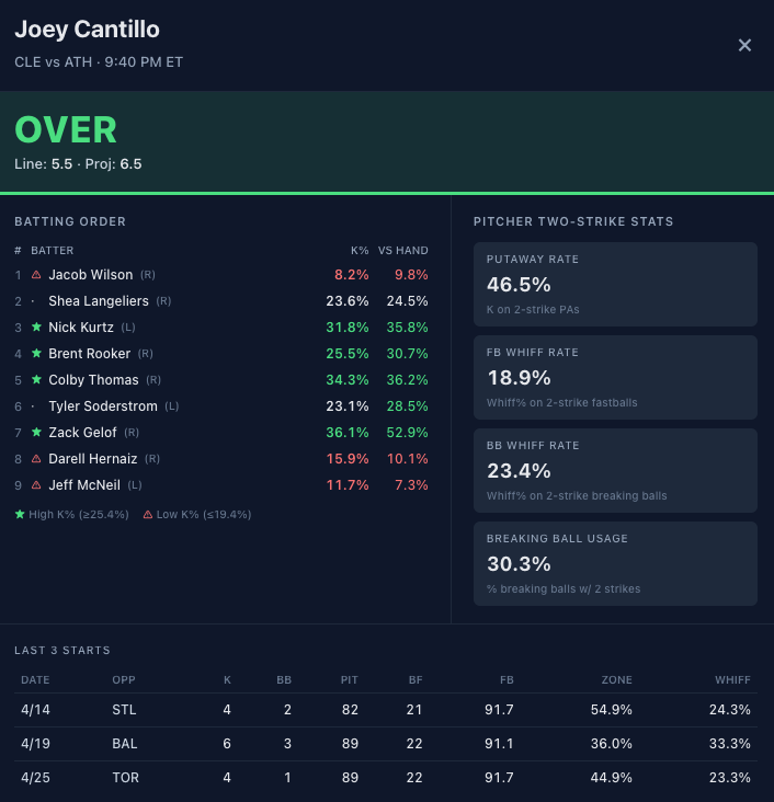 DoctorProfit's tweet photo. I'm sorry Athletics fans, we are targeting your squad again.

MLB Prescription Play #2 ⚾️
Joey Cantillo o5.5 Ks (+105)

Show love if you want another play❤️ Labbed w/ @austinsprops 

70% usage of Breaking and Changeup pitches on the putaway pitches is exactly what we want to see for strikeouts.

Getting 6 great (projected) targets in the lineup is also something we love to see.